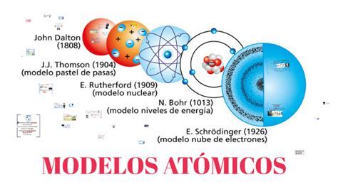 Diferentes Modelos Atomicos Seo Positivo