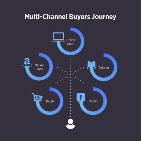 The Guide To Multi Channel Retail And Why It Matters