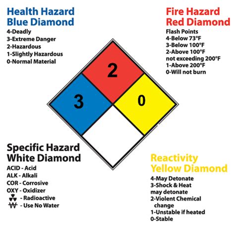 How To Read Fire Diamonds Coolguides