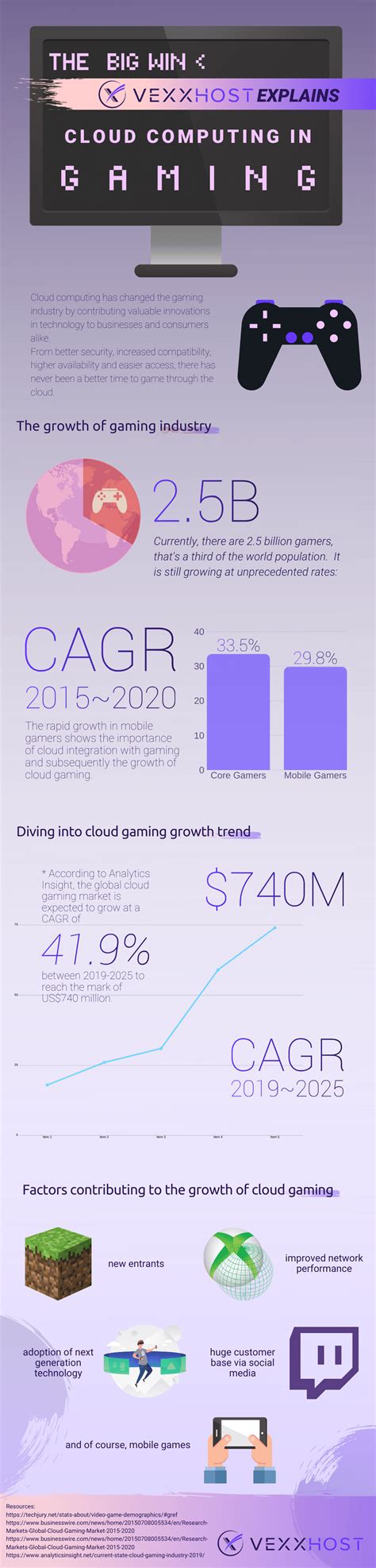 Cloud Computing In The Gaming Industry Visually