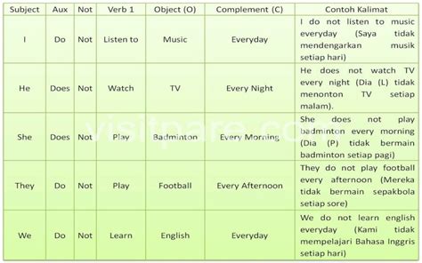 16 Jenis Tenses Bahasa Inggris Contohnya Secara Lengkap Visit Pare