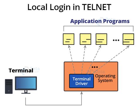 Telnet Terminal Network Dataflair