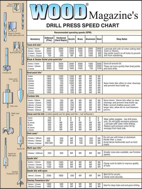 Metric Drill Press Speed Chart Essential Woodworking Tools
