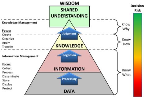 Data Information Knowledge Wisdom DIKW Pyramid 3 4 Also Known As