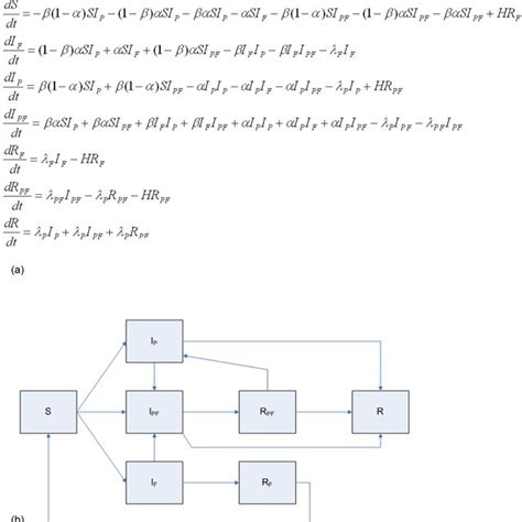 Aandb Classical Sir Differential Equations Formulation And Flowchart