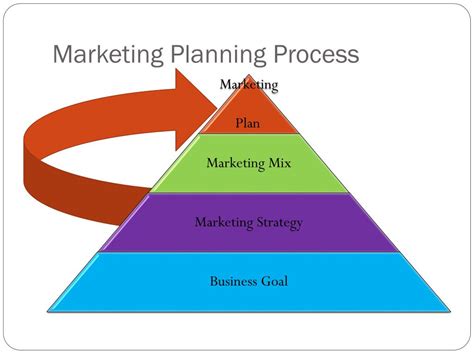 Ppt Strategic Marketing Planning Process Powerpoint Presentation