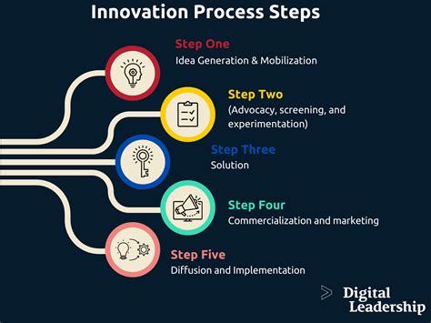The Innovation Process 10 Step Process To Successful Innovation