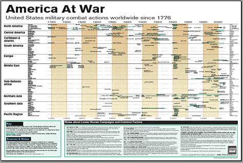 Our Large Format Us Military Timeline Chart Every Time U Flickr