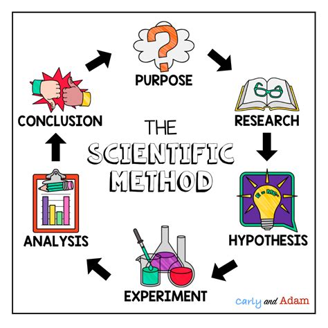 The Engineering Design Process Or The Scientific Method Carly And Adam