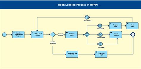 Bpmn Templates Examples To Quickly Model Business Processes Raybet