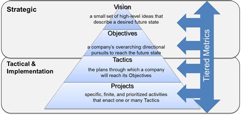 Prescriptive strategic management means developing strategies in advance of an organizational issue. Image result for project management strategy and tactics ...