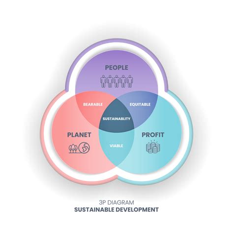 el diagrama de sustentabilidad 3p tiene 3 elementos personas, planeta y
