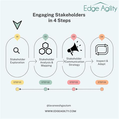 Stakeholder Exploration Part 1 Of 4 Steps In Stakeholder Engagement