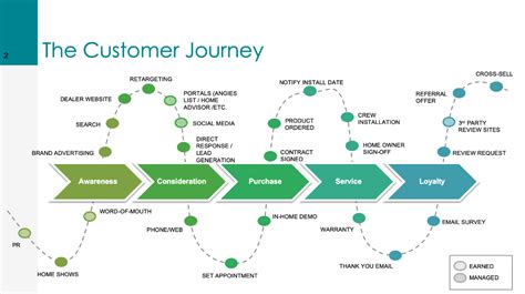 Stages Of Customer Journey