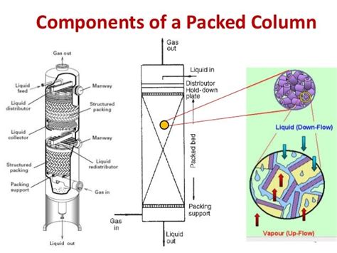 Design Of Packed Columns