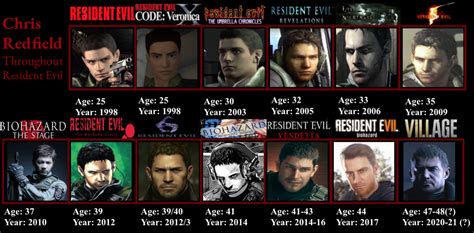 Evolution Of Chris Redfield Throughout Resident Evil 1998 2020