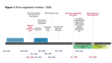 inflation reduction act drug pricing amendments part iv federal price negotiation for