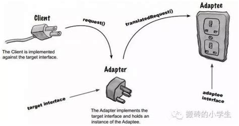 Design Patterns Adapter In This Article As Is Clear From The By