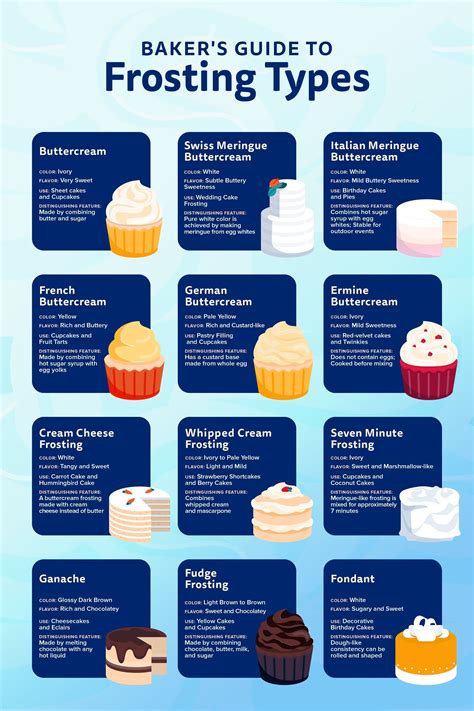 The Ultimate Guide To Frosting Types For Cakes And Cupcakes Info Poster