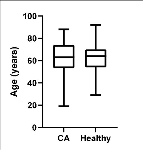 Figure A2 Sex Distribution Abbreviations Ca Cardiac Arrest Download Scientific Diagram