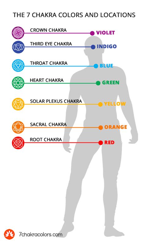 Understanding Your Chakra Colors Meanings And Functions
