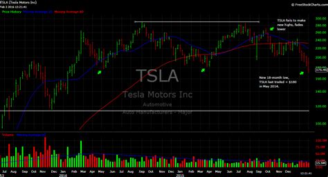 The best online stock trading brokers. Finance Trends: Tesla Shares Slide to 18-Month Low: TSLA Stock Chart Review