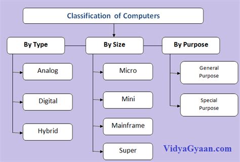 Different Types Of Computer Based On Sizepurpose And Working