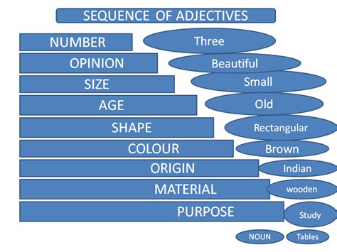 Sequence Of Adjectives Multiple Adjective Orderinglesson English Hot
