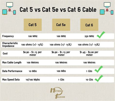 It performs better then cat 5 cable with higher transmission rate and lower transmission error. Ethernet cables are the lifeblood of any wired internet ...