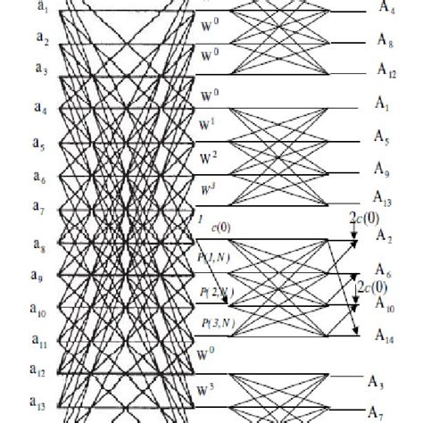 The Decomposition Of N Point Dft Into Two Point Dfts For New Dif