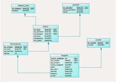 Struktur Database Perpustakaan Tugas Basis Data 1 Membuat Cdm Pdm