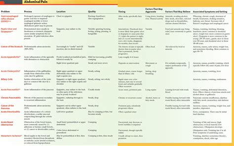 Abdominal Pain Differential Diagnosis Table And