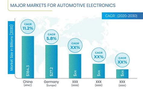 Automotive Electronics Market Statistics 2030