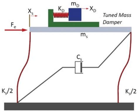 The Tuned Mass Damper With Sdof System Model Download Scientific Diagram