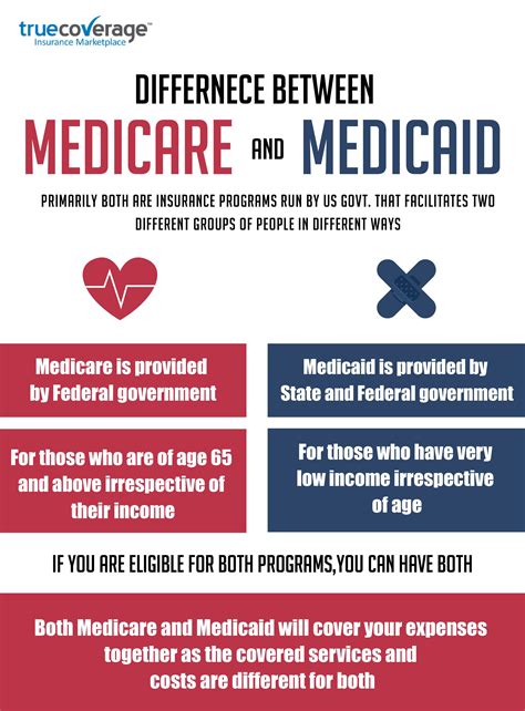 What Is The Difference Between Social Security And Medicare And Medicaid