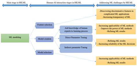 Ijerph Free Full Text A Review On Humanai Interaction In Machine