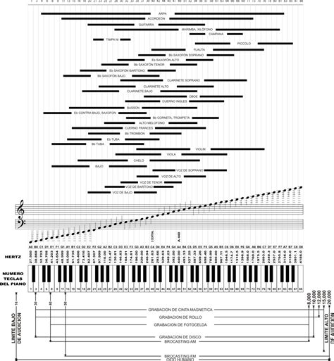 Cursos De Sonido Cfp Rango De Frecuencias De Instrumentos Musicales