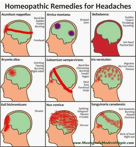 Hypertension Headache Location Chart