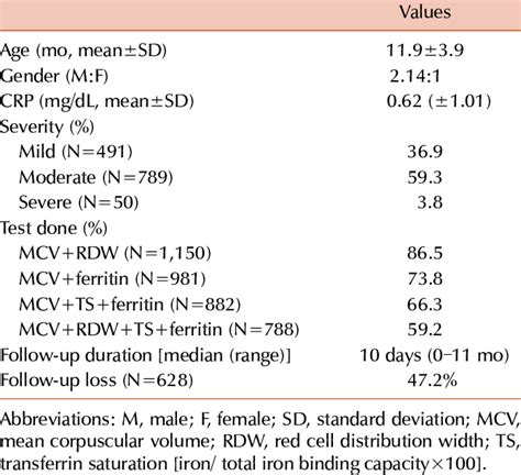 Clinical Characteristics Of Iron Deficiency Anemia In Infants And Young