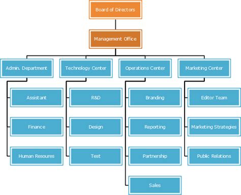 Organization Structure Template Serat