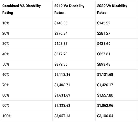 How Much Is 100 Percent Va Disability Pay