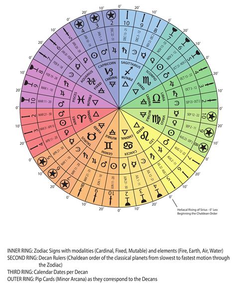 Zodiac Decans Learn Astrology Astrology Chart Zodiac