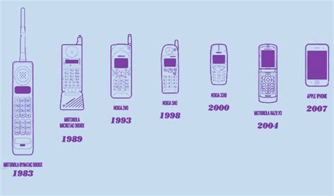 Elementos Tecnológicos Evolución De Teléfonos Móviles A Smartphones