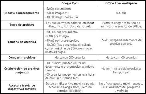 Diferencias Entre Google Docs Y Microsoft Word Reverasite