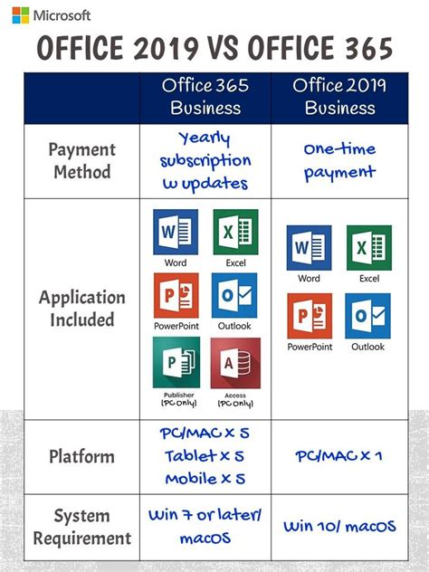 Microsoft Office 2019 Vs Office 365 Microsoft Office Office For