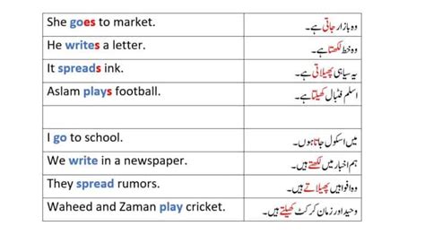 English Tenses Explained In Urdu With Definition And Examples