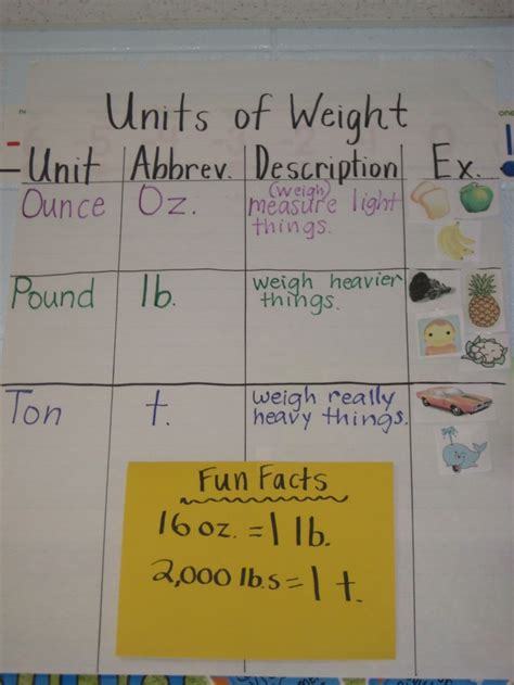 42 Best Images About Customary Units Of Measure On Pinterest Gallon