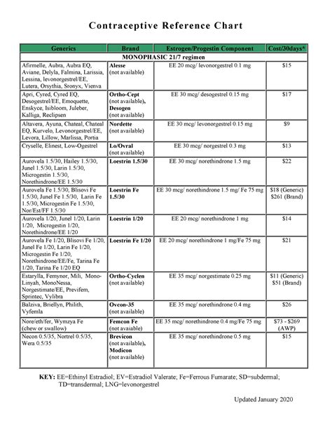 Oral Contraceptive Reference Chart Key Eeethinyl Estradiol Evestradiol Valerate Fe