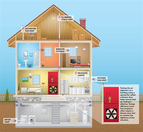 One example would be to isolate an area of the home that is causing an issue. Blower door testing and the building envelope | Journal of ...
