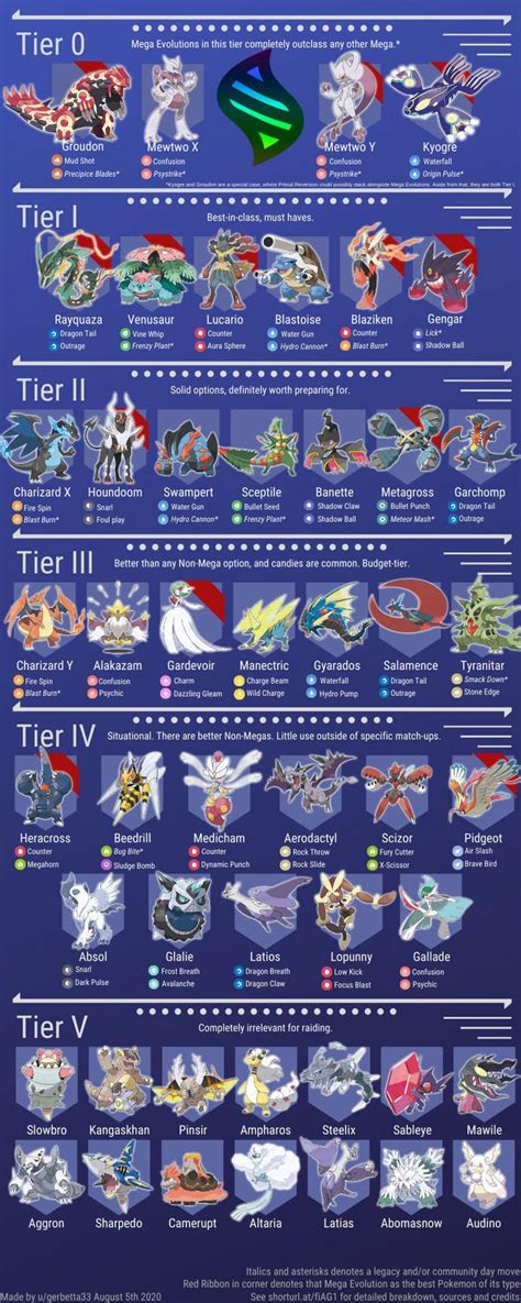 Pokémon Go Mega Evolutions List How To Get Mega Energy How To Mega